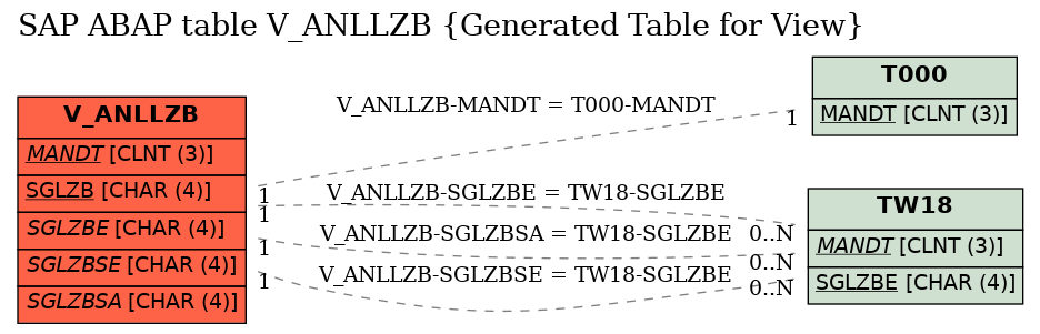 E-R Diagram for table V_ANLLZB (Generated Table for View)