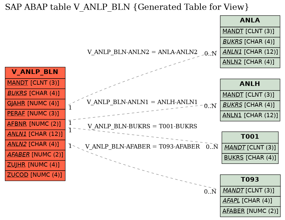 E-R Diagram for table V_ANLP_BLN (Generated Table for View)