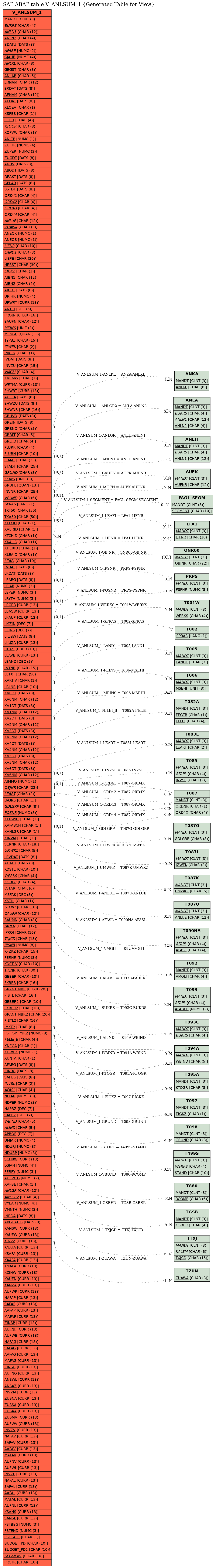 E-R Diagram for table V_ANLSUM_1 (Generated Table for View)