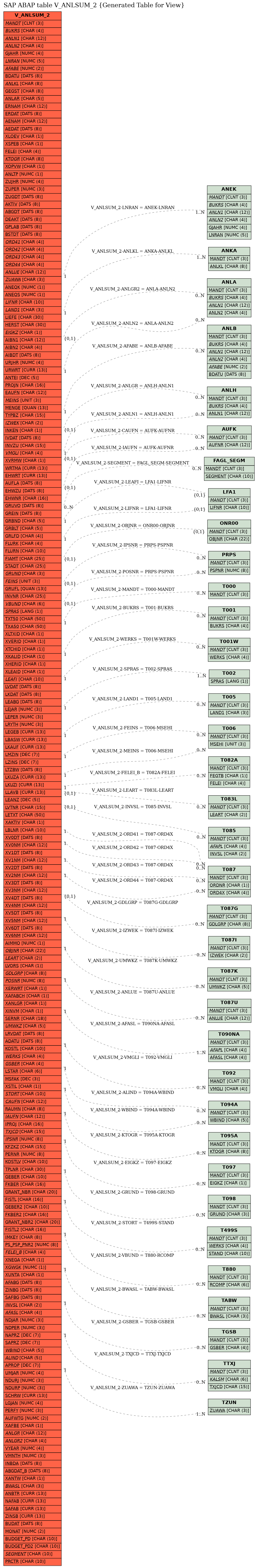 E-R Diagram for table V_ANLSUM_2 (Generated Table for View)