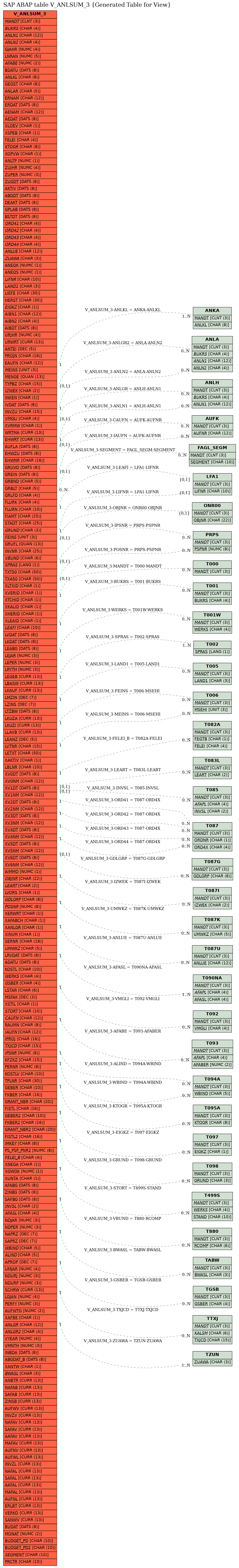 E-R Diagram for table V_ANLSUM_3 (Generated Table for View)