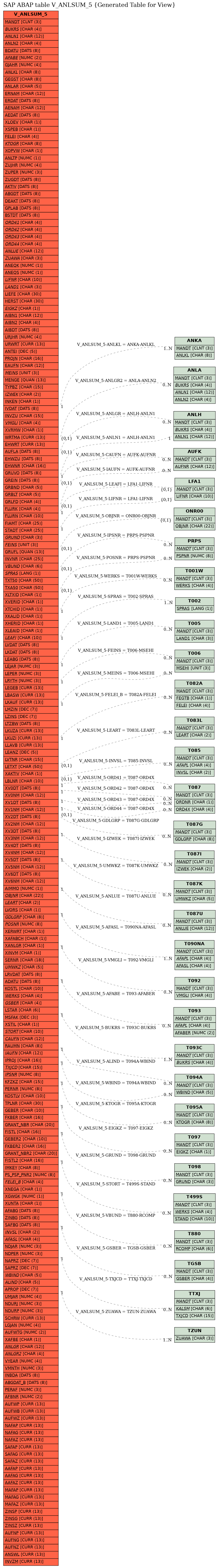 E-R Diagram for table V_ANLSUM_5 (Generated Table for View)