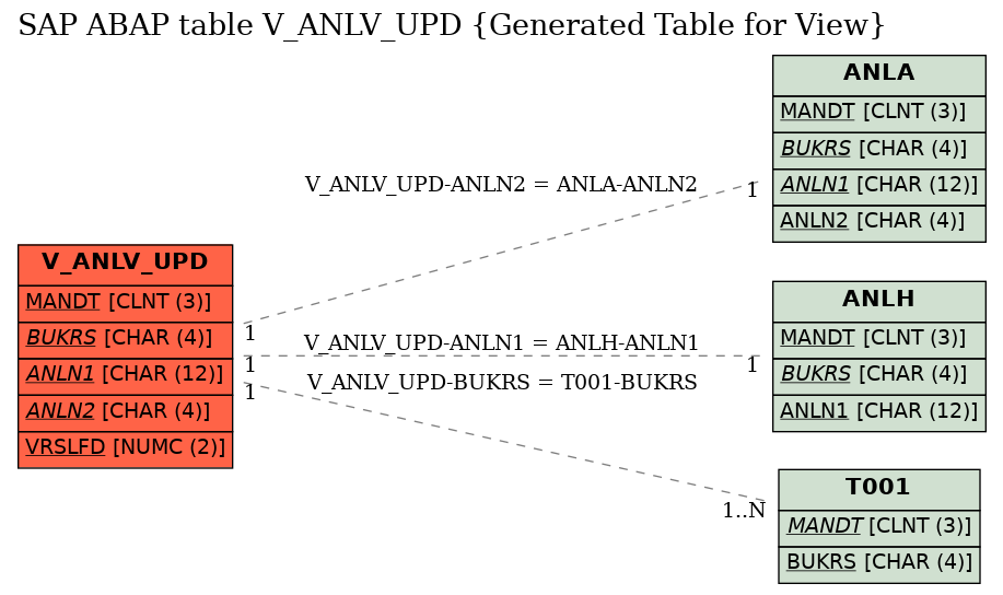 E-R Diagram for table V_ANLV_UPD (Generated Table for View)