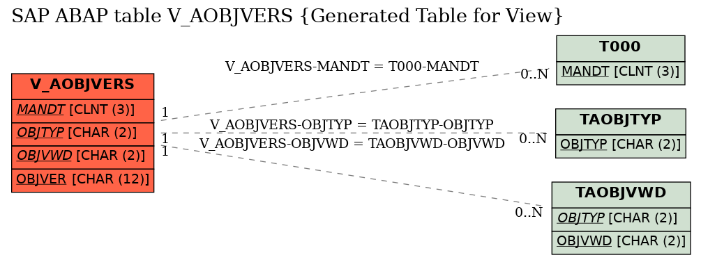 E-R Diagram for table V_AOBJVERS (Generated Table for View)