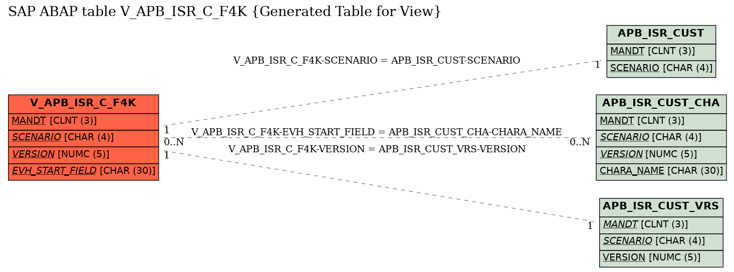 E-R Diagram for table V_APB_ISR_C_F4K (Generated Table for View)