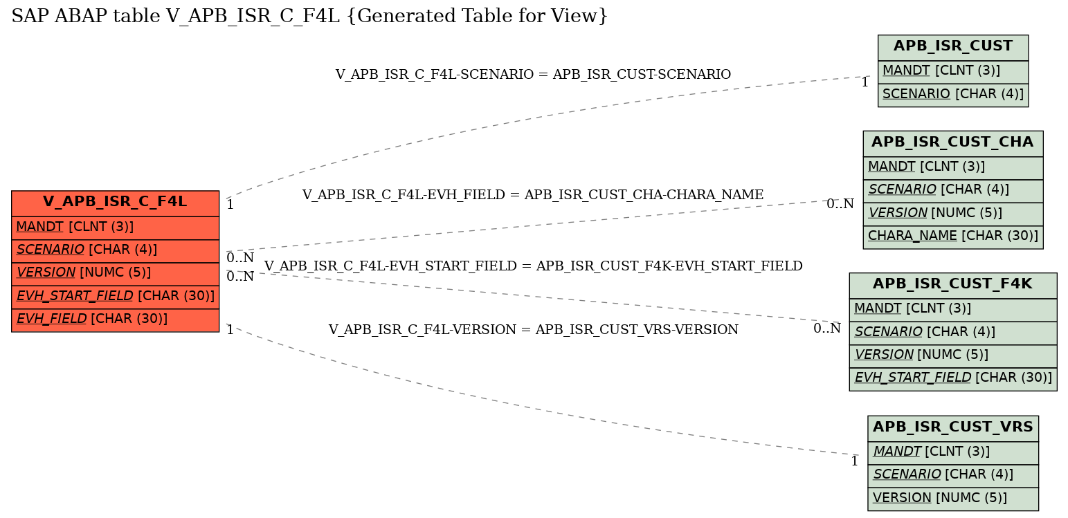 E-R Diagram for table V_APB_ISR_C_F4L (Generated Table for View)