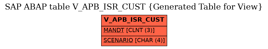 E-R Diagram for table V_APB_ISR_CUST (Generated Table for View)