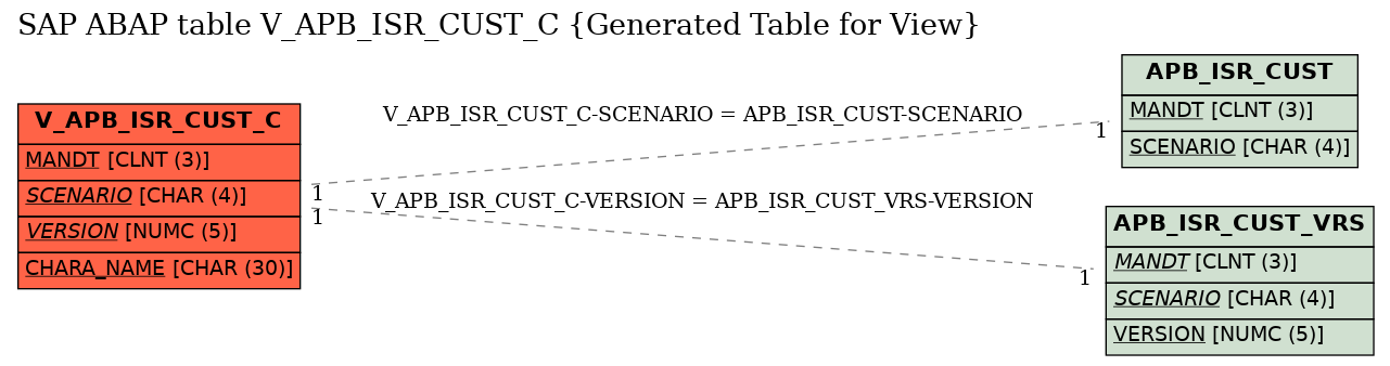 E-R Diagram for table V_APB_ISR_CUST_C (Generated Table for View)