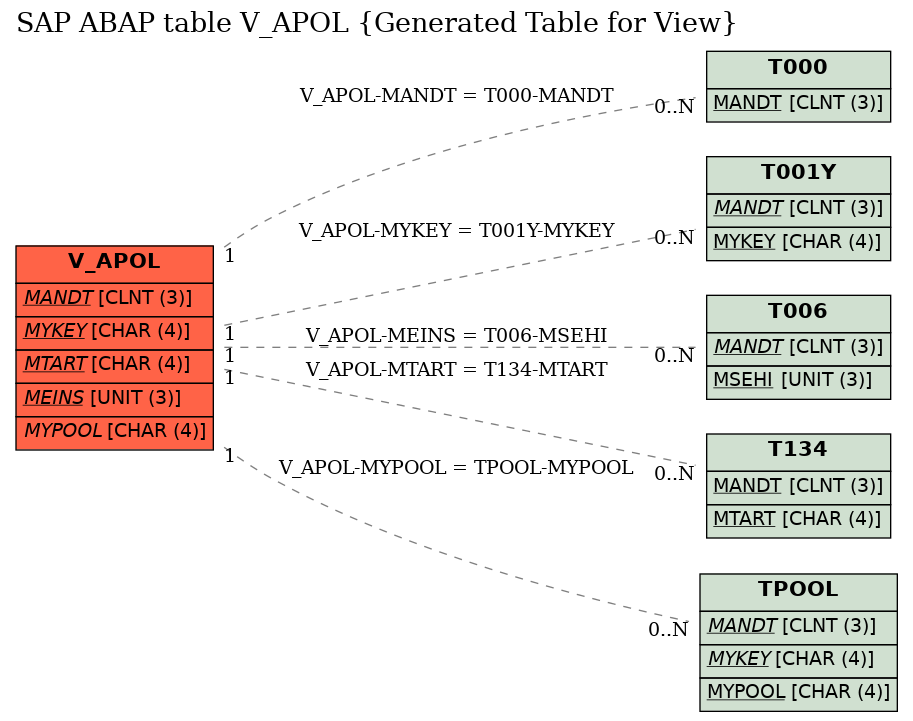 E-R Diagram for table V_APOL (Generated Table for View)