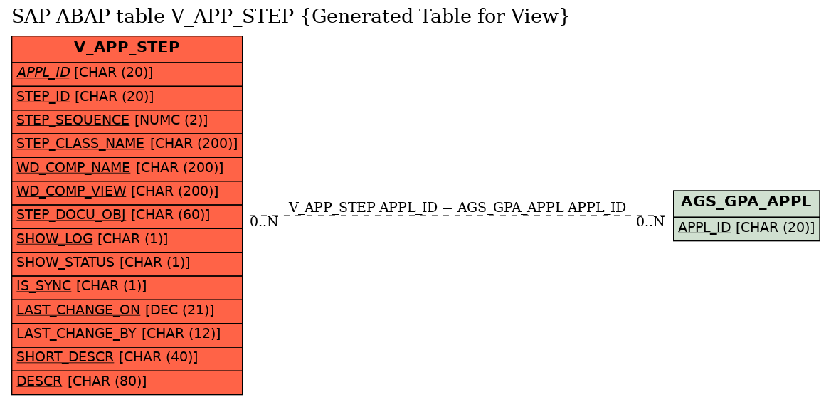 E-R Diagram for table V_APP_STEP (Generated Table for View)