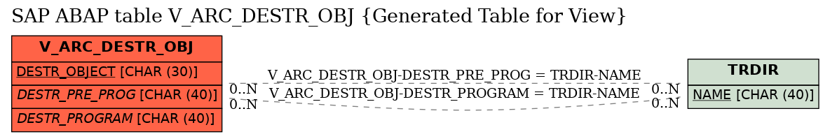 E-R Diagram for table V_ARC_DESTR_OBJ (Generated Table for View)