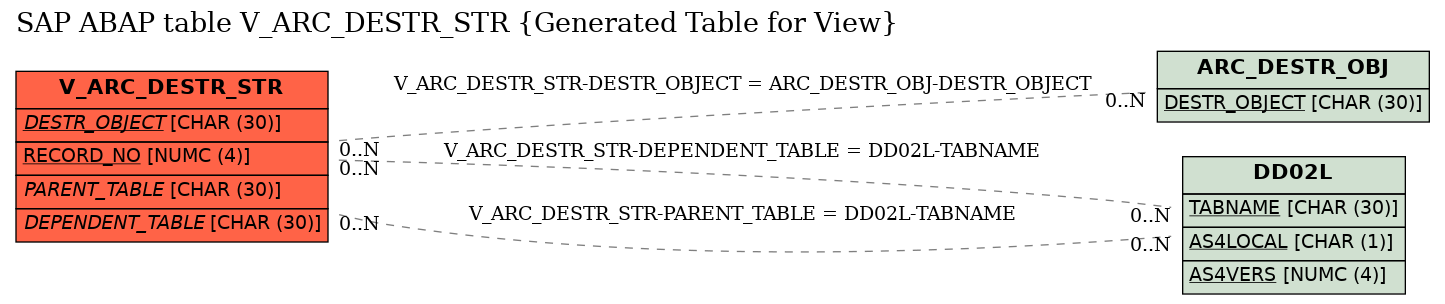 E-R Diagram for table V_ARC_DESTR_STR (Generated Table for View)