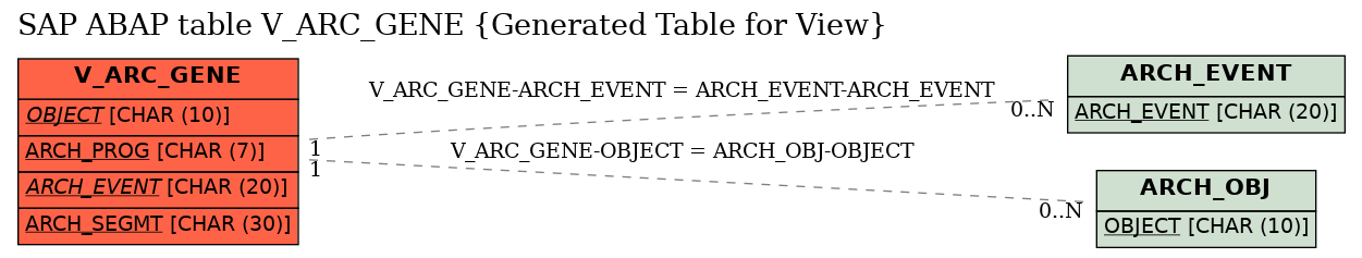E-R Diagram for table V_ARC_GENE (Generated Table for View)