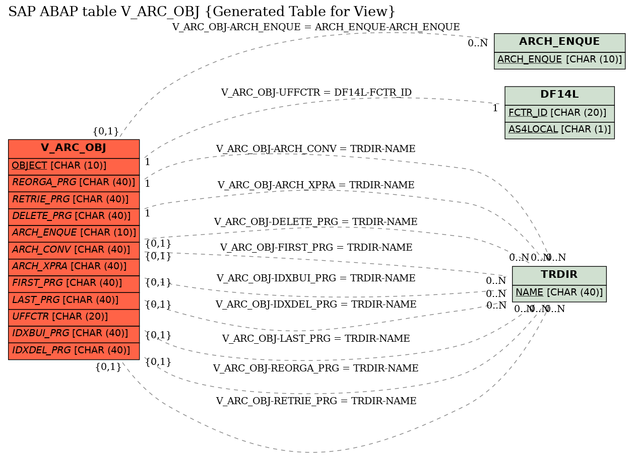 E-R Diagram for table V_ARC_OBJ (Generated Table for View)