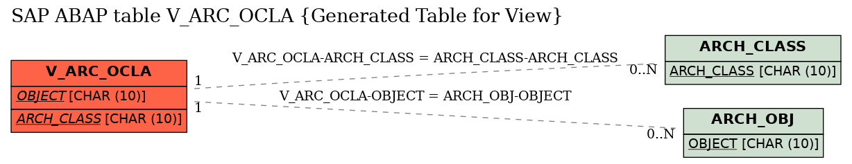 E-R Diagram for table V_ARC_OCLA (Generated Table for View)