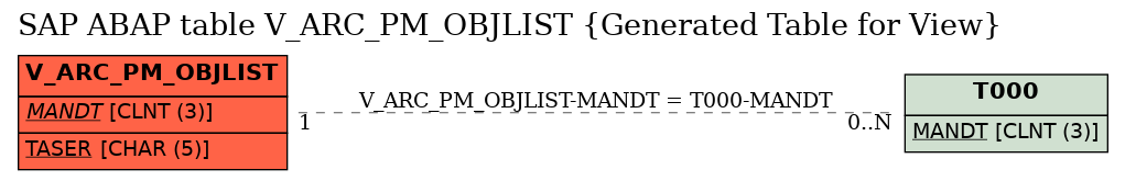 E-R Diagram for table V_ARC_PM_OBJLIST (Generated Table for View)