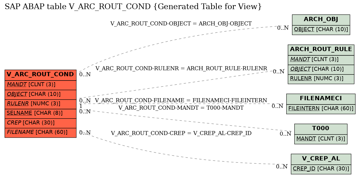 E-R Diagram for table V_ARC_ROUT_COND (Generated Table for View)