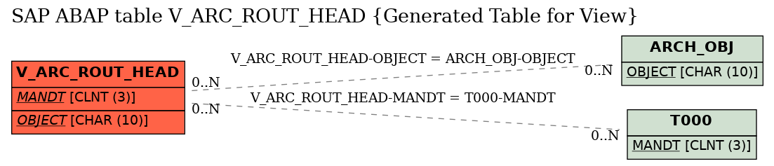 E-R Diagram for table V_ARC_ROUT_HEAD (Generated Table for View)