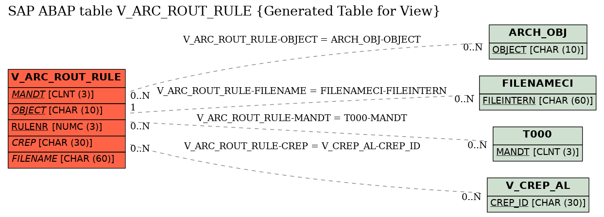 E-R Diagram for table V_ARC_ROUT_RULE (Generated Table for View)