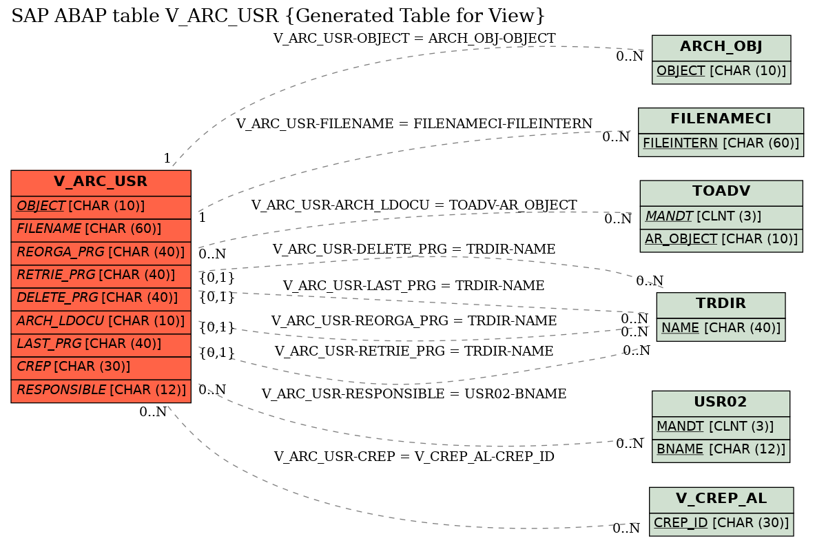 E-R Diagram for table V_ARC_USR (Generated Table for View)