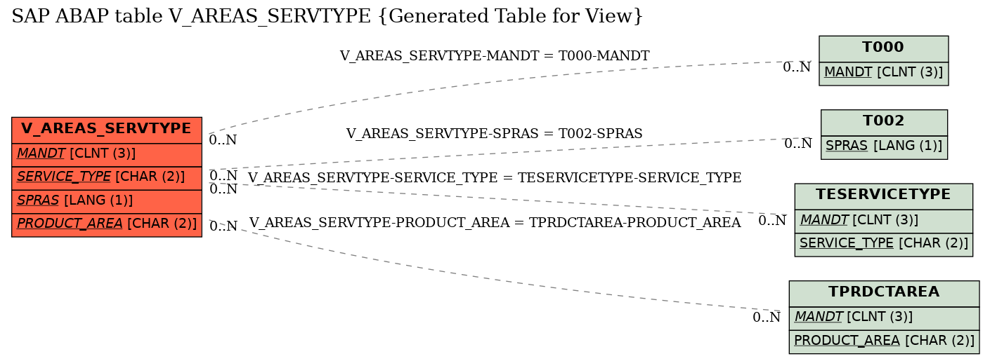 E-R Diagram for table V_AREAS_SERVTYPE (Generated Table for View)