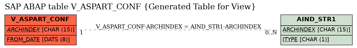 E-R Diagram for table V_ASPART_CONF (Generated Table for View)