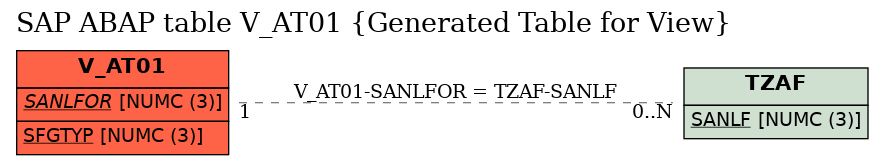 E-R Diagram for table V_AT01 (Generated Table for View)