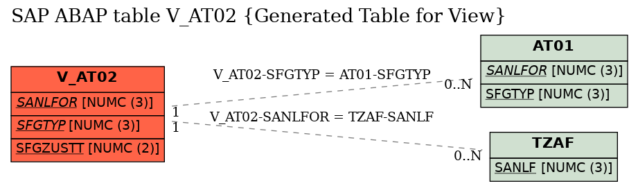 E-R Diagram for table V_AT02 (Generated Table for View)