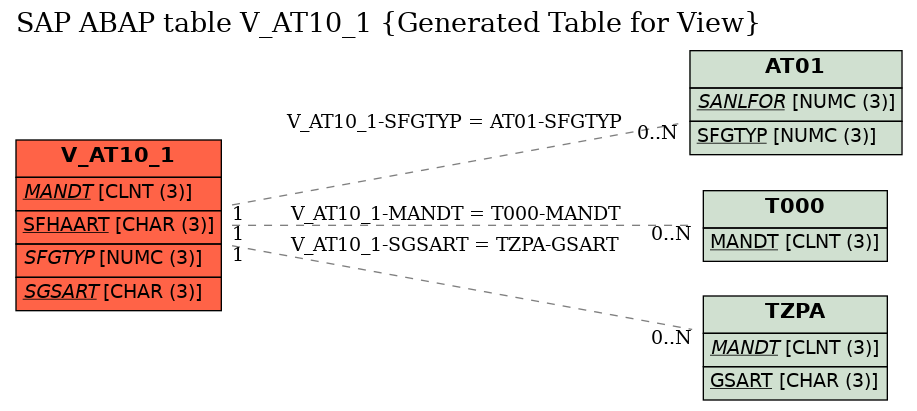 E-R Diagram for table V_AT10_1 (Generated Table for View)