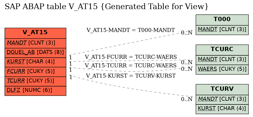 E-R Diagram for table V_AT15 (Generated Table for View)