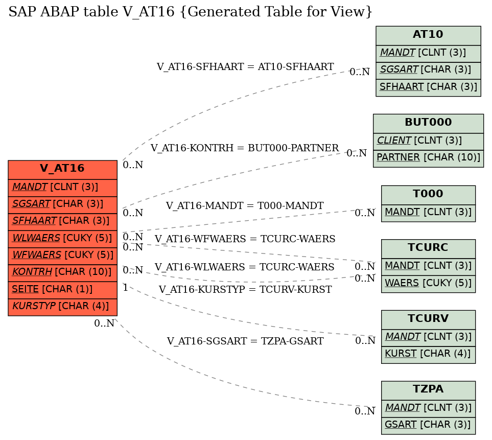 E-R Diagram for table V_AT16 (Generated Table for View)