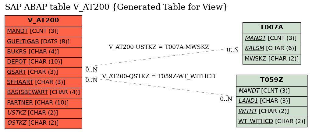E-R Diagram for table V_AT200 (Generated Table for View)
