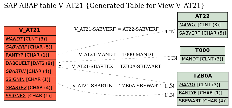 E-R Diagram for table V_AT21 (Generated Table for View V_AT21)