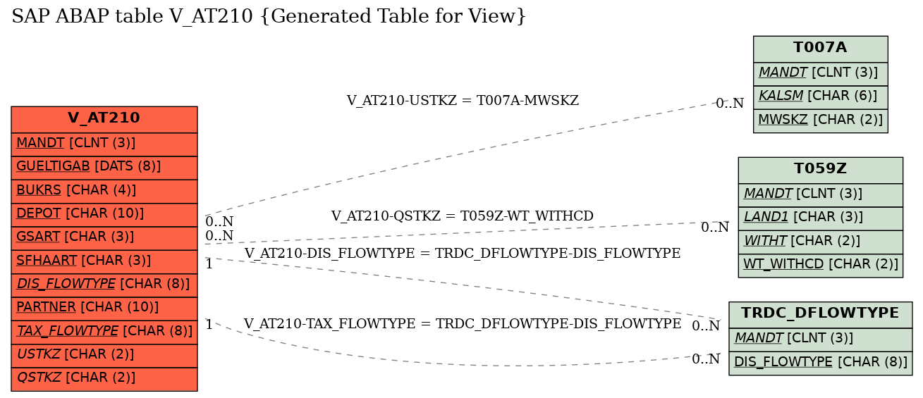 E-R Diagram for table V_AT210 (Generated Table for View)