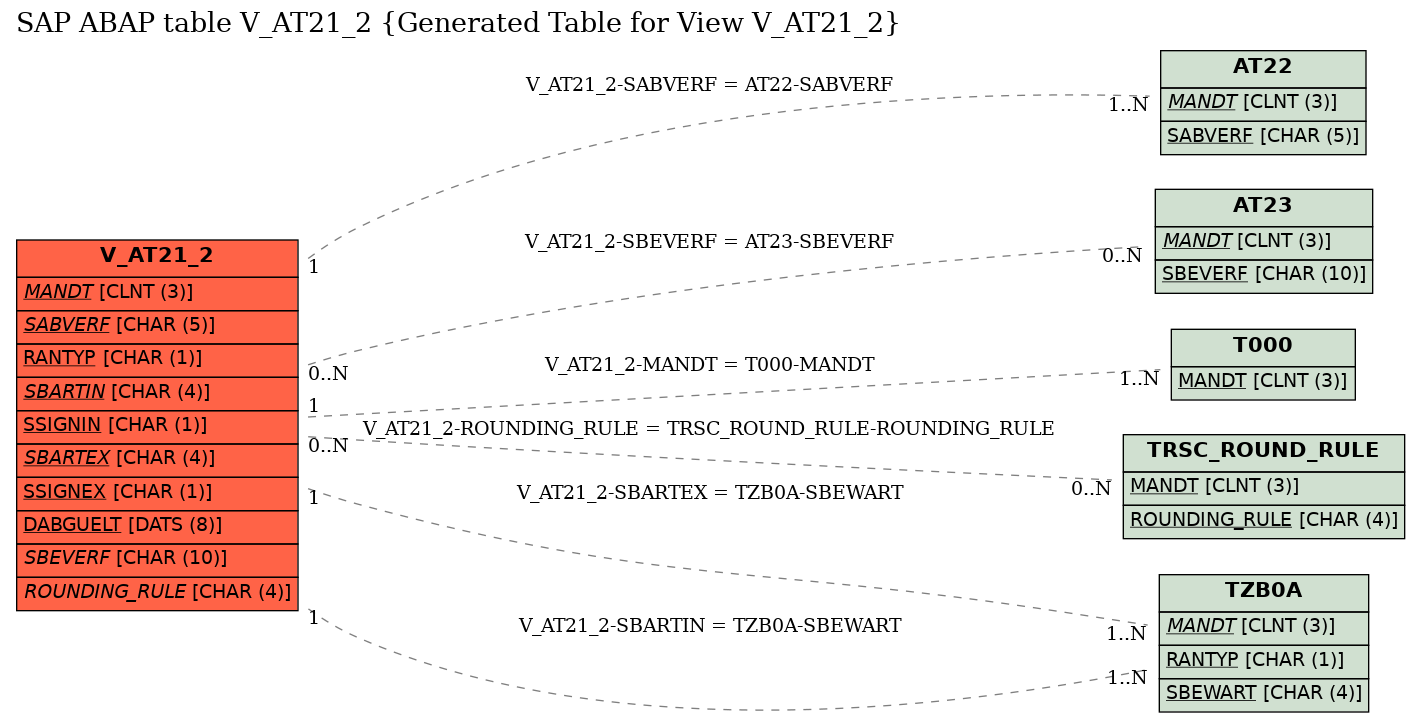 E-R Diagram for table V_AT21_2 (Generated Table for View V_AT21_2)