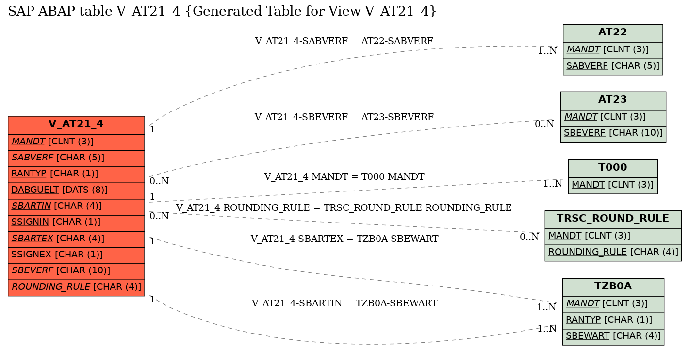 E-R Diagram for table V_AT21_4 (Generated Table for View V_AT21_4)