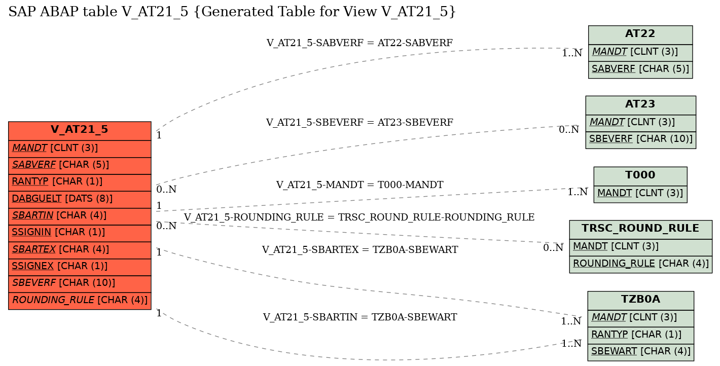 E-R Diagram for table V_AT21_5 (Generated Table for View V_AT21_5)