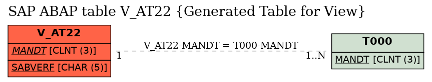 E-R Diagram for table V_AT22 (Generated Table for View)