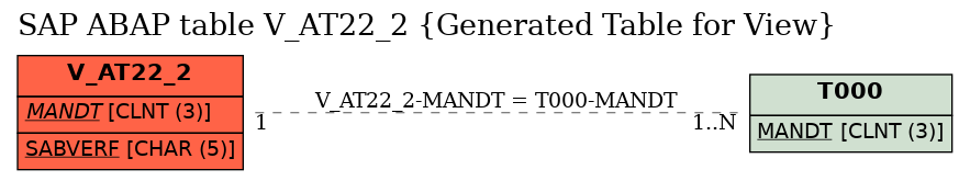 E-R Diagram for table V_AT22_2 (Generated Table for View)