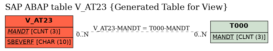 E-R Diagram for table V_AT23 (Generated Table for View)