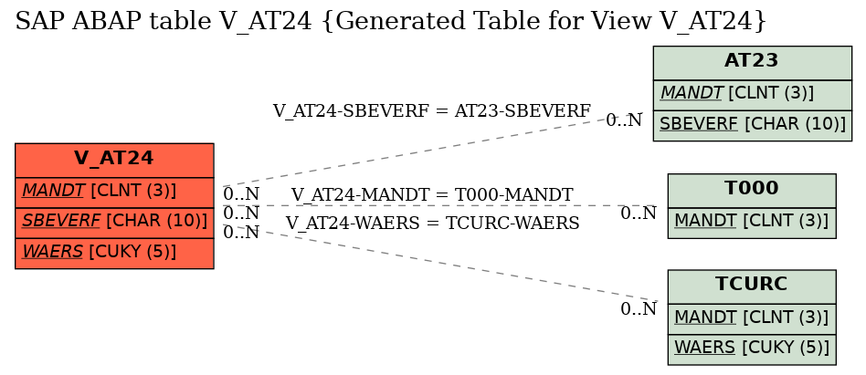 E-R Diagram for table V_AT24 (Generated Table for View V_AT24)