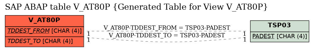 E-R Diagram for table V_AT80P (Generated Table for View V_AT80P)