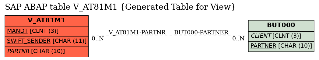 E-R Diagram for table V_AT81M1 (Generated Table for View)