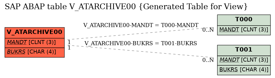 E-R Diagram for table V_ATARCHIVE00 (Generated Table for View)