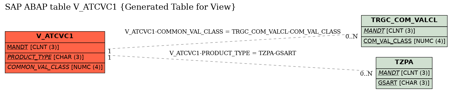 E-R Diagram for table V_ATCVC1 (Generated Table for View)