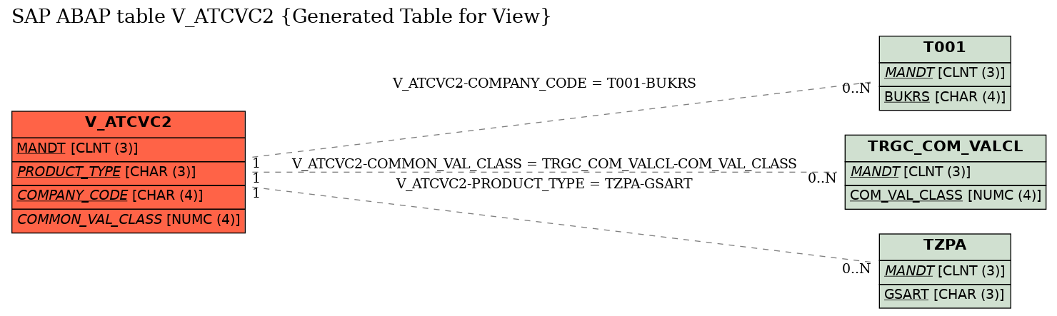 E-R Diagram for table V_ATCVC2 (Generated Table for View)