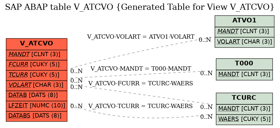 E-R Diagram for table V_ATCVO (Generated Table for View V_ATCVO)