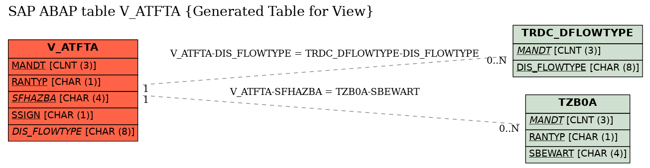 E-R Diagram for table V_ATFTA (Generated Table for View)