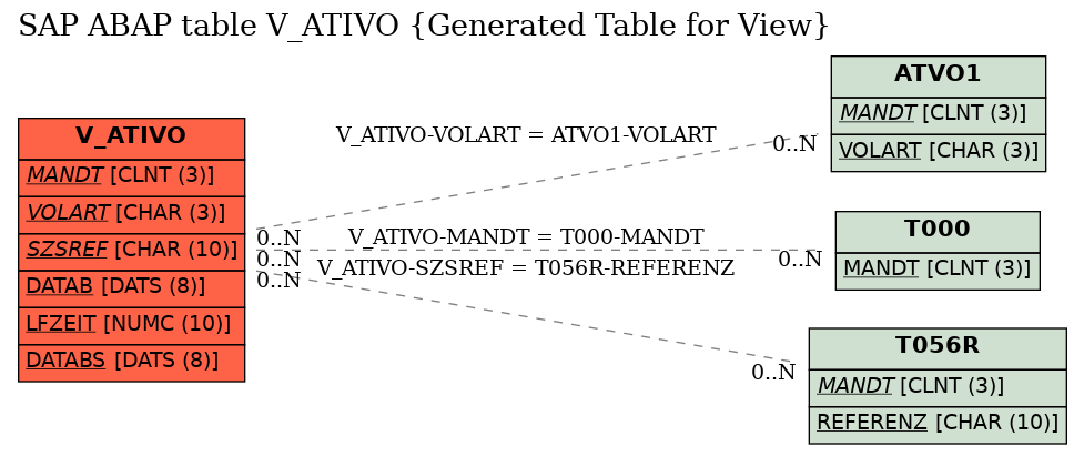 E-R Diagram for table V_ATIVO (Generated Table for View)