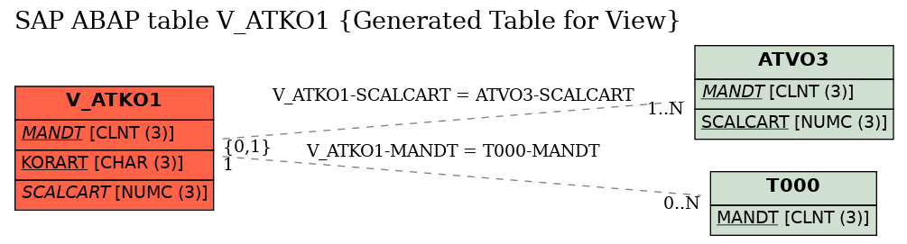 E-R Diagram for table V_ATKO1 (Generated Table for View)